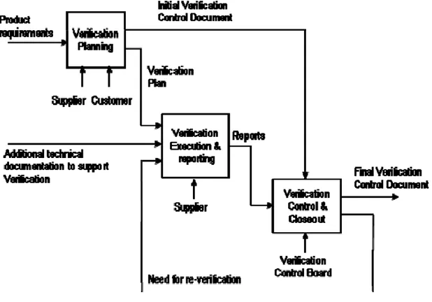 Figura 1 Procedura di verifica (schema da ECSS-E-ST-10-02C) [1] 