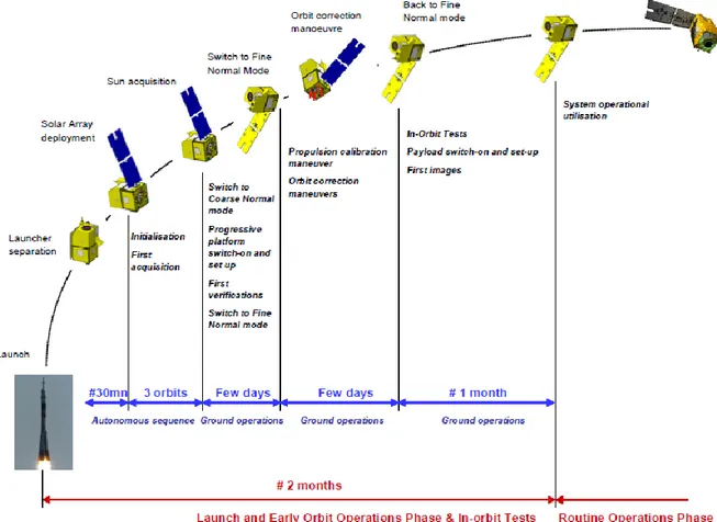Figura 2 Tipiche operazioni successive al lancio (da YourSpaceAvenue) [2]
