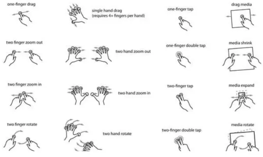 Figura 3.3: Elenco di gesture multi-touch