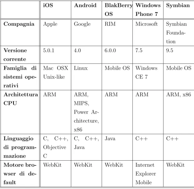 Tabella 3.1: Principali sistemi operativi per dispositivi mobili