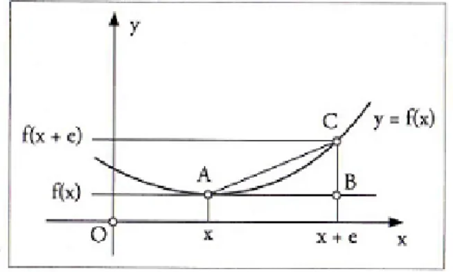 Figura 1.8: Tangente a una curva in un punto di minimo.