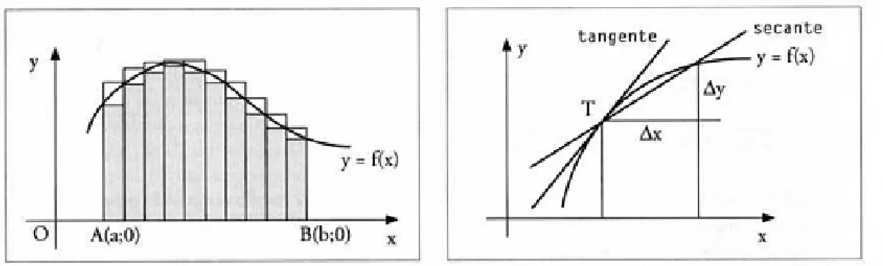 Figura 1.9: Il problema delle quadrature (a sinistra) e il problema delle tangenti (a destra).