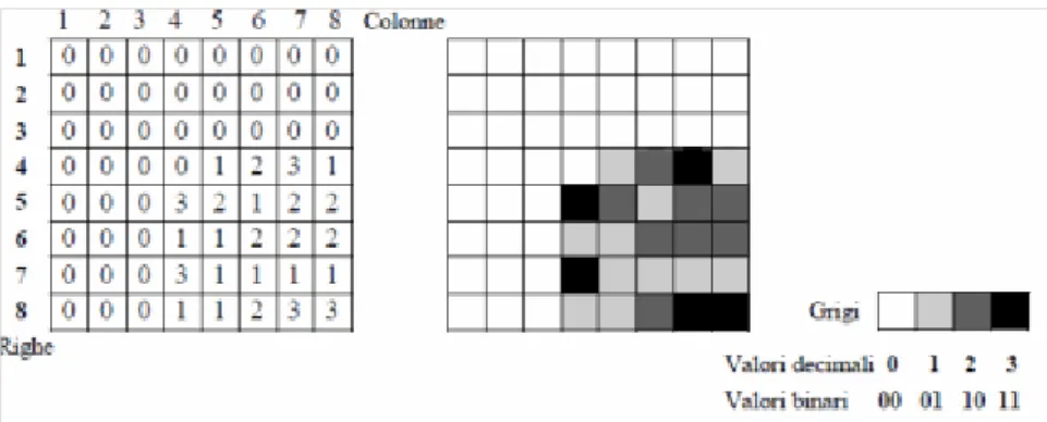 Figura 5: Visualizzazione di una immagine numerica rappresentata in matrice di 8x8x2 bit