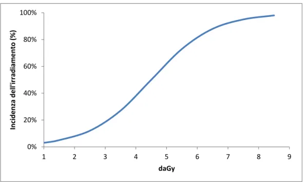 Figura 3.4 Curva sigmoidale dose-risposta 