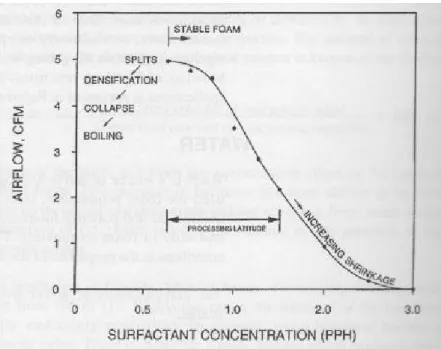 Figura 1.11 : effetti della concentrazione dei surfactanti sulla schiuma