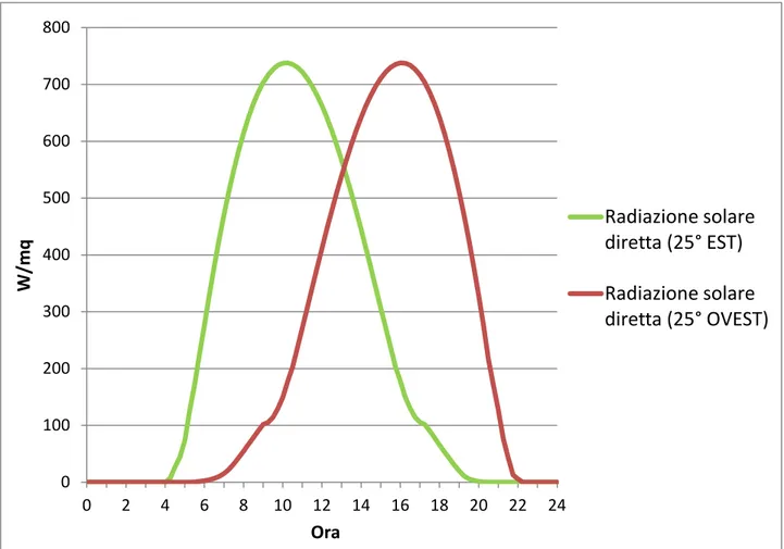 Figura 12 – Andamento giornaliero della radiazione solare diretta (orientamento Est e Ovest)  