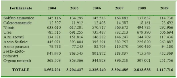 Figura 1.1-7: Tipologie e quantità di fertilizzanti impiegati in agricoltura dal 2004 al 2009