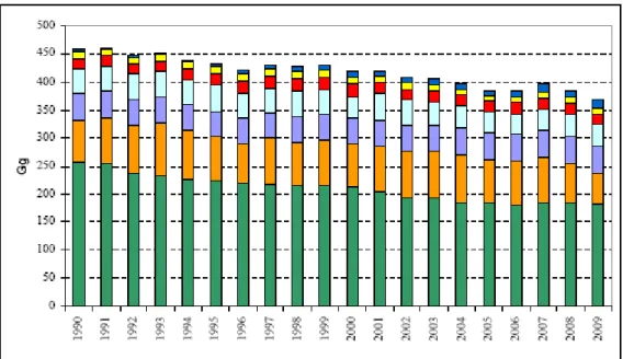 Figura  1.1-8:  Serie  storica  delle  emissioni  nazionali  di  ammoniaca  dall’Agricoltura  dal  1990  al  2004