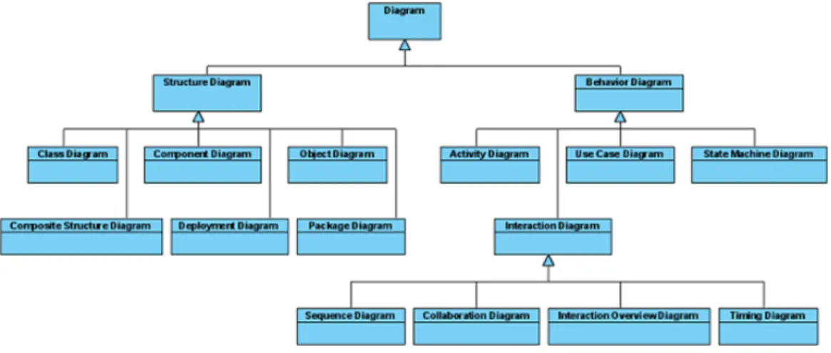 Figura 2.5: Classificazione dei diagrammi UML