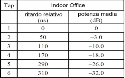 Figura 4.3 : ITU-R Power-delay profile indoor office  4.5.1.2 Sbilanciamento matrici di canale