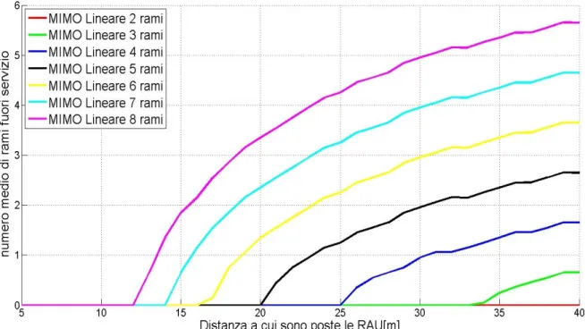 Figura 5.9 : valutazione distanza RAU in funzione del numero  medio di rami inutili con potenza delle RAU di 10 dBm