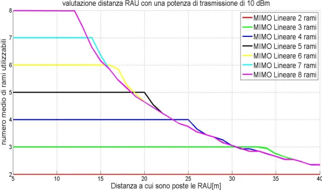 Figura 5.10: valutazione distanza RAU in funzione del numero  medio di rami utili con potenza delle RAU di 10 dBm