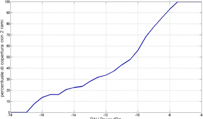 Figura 5.15: copertura percentuale a massimo numero di rami  utili i-MIMO DAS 2 rami