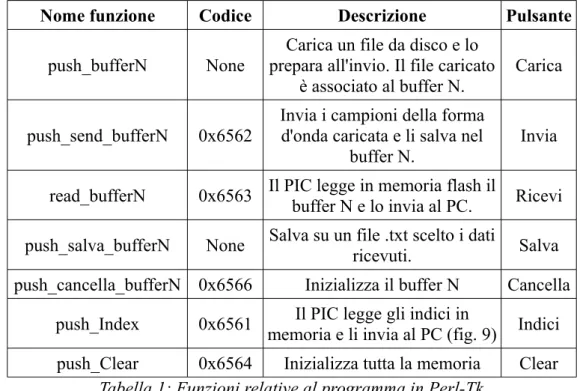 Tabella 1: Funzioni relative al programma in Perl-Tk