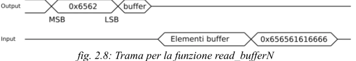 fig. 2.8: Trama per la funzione read_bufferN