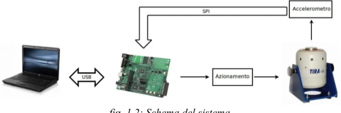 fig. 1.3: Schema a blocchi del sistema relativo al progetto