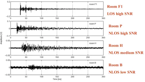 Figure 2.5: Example of LOS and NLOS signals with different SNR [9].