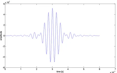 Figure 3.6: Example of the RRC signal with SNR=20dB and delay of 29 ns