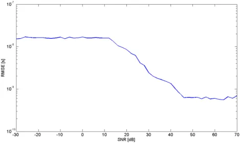 Figure 3.11: Performance of the optimal thresholding algorithm for different SNRs with CM4
