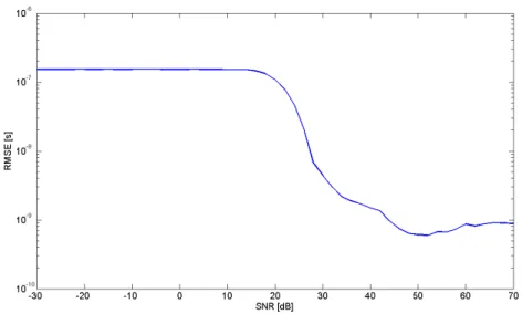 Figure 3.12: Performance of the Dardari’s method algorithm for dif- dif-ferent SNRs with CM4