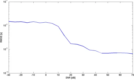 Figure 3.15: Performance of the optimal thresholding algorithm for different SNRs with AWGN channel model