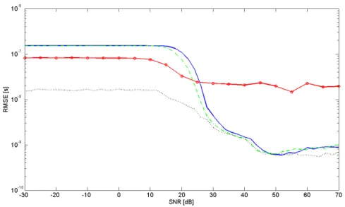 Figure 3.19: Performance comparison for CM4. In blu (solid line) Dardari’s method, in black (dotted line) Optimal thresholding, in red (’o’ line) Guvenc’s method and in green (dashed line) Empirical method are reported.