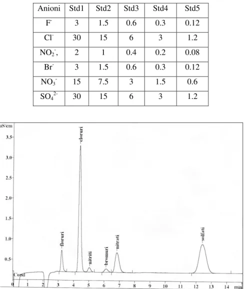 Fig 2.8 Cromatogramma ottenuto dall’analisi di uno standard 