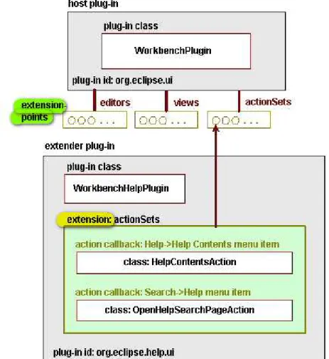 Figura 1.9 Gli elementi di una estensione. Il pug-in del Workbench viene  esteso attraverso l’actionSet, che definisce le specifiche relative all’help in  linea