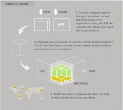 Figura 1.2: La virtualizzazione all’interno del sistema Openstack  