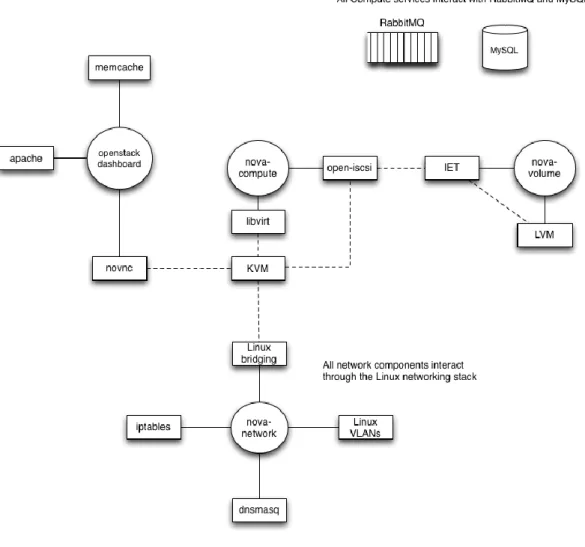 Figura 2.2: Schema informativo sulle tecnologie di Openstack  