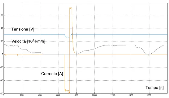 Fig.  2.8 – Andamento delle grandezze elettriche a seguito di una manovra durante il  normale esercizio della locomotiva E 464 573, 30 Giugno 2011 