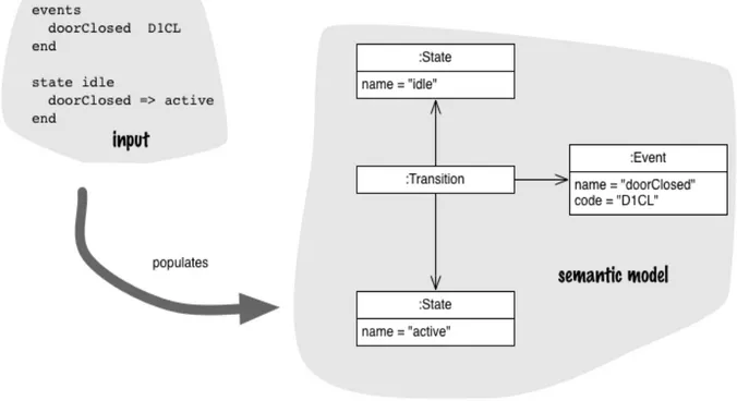 Figura 5: Relazione tra DSL e Semantic model