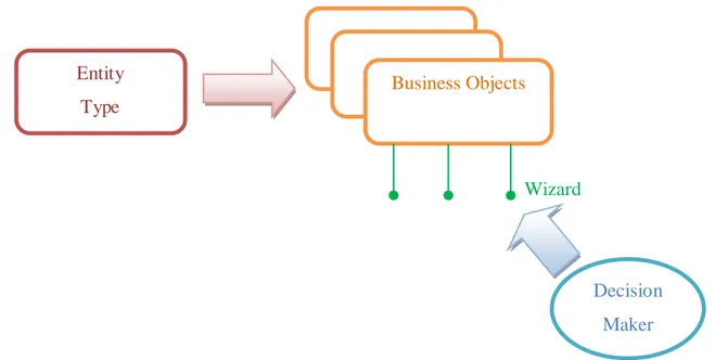 Figura 7: Relazione tra Entity Type, Business Objects e Wizard