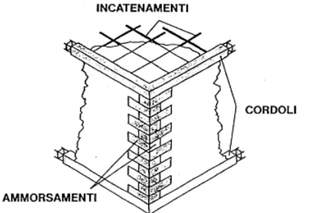 Figura 10 - Collegamenti essenziali per garantire il comportamento scatolare  dell'edificio murario