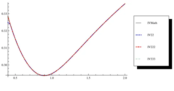 Figura 3.4: punto iniziale ¯ σ = 0.3