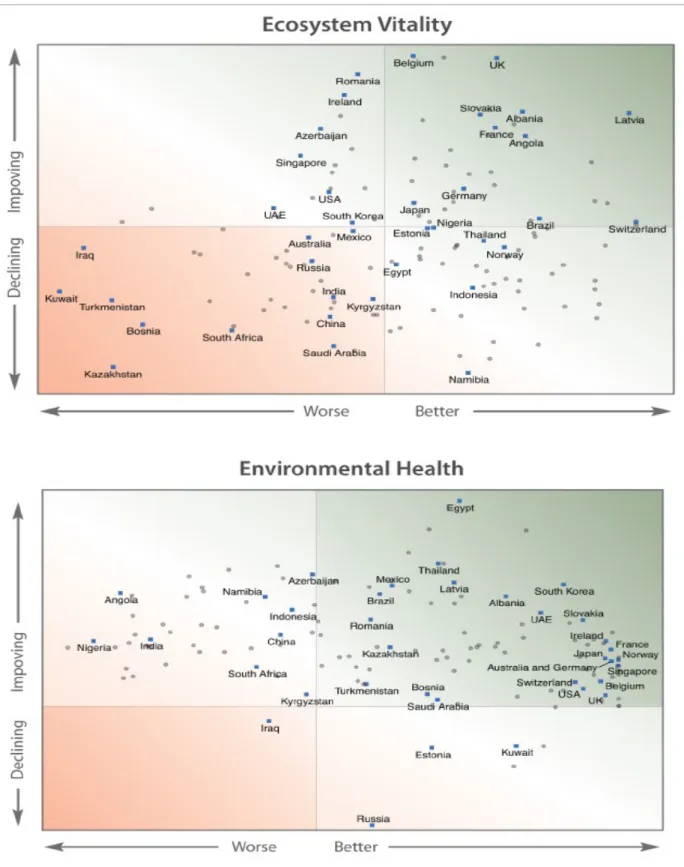 Figura 9: Risultati indice EPI sia per le performance sulla salute per l'ambiente, sia sulla vivacità  degli ecosistemi