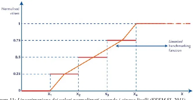 Figura 11: Linearizzazione dei valori normalizzati secondo i cinque livelli (FEEM SI, 2011)