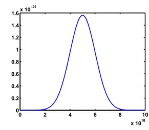 Figura 3.1: Funzione di densità relativa all’esempio di Hurkens