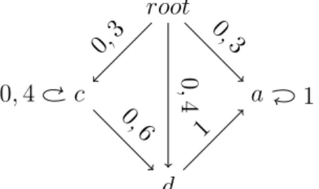 Figura 2.1: Grafo rappresentante il flusso di un planner Markoviano in cui l’insieme degli stati è composto da (root,a,d,c) mentre le etichette in  corri-spondenza degli archi descrivono le probabilità di transitare da uno stato all’altro.