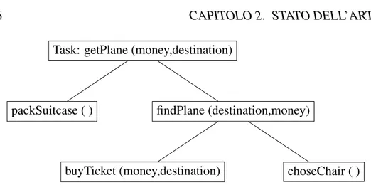 Figura 2.2: Esempio di Hierarchical Task Network, acquisto di un biglietto aereo