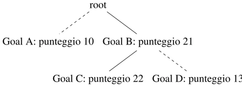 Figura 4.1: Si supponga che fra il goal B ed il goal V vi sia una sequenzia- sequenzia-lità, in altre parole sia noto che l’ottenimento di A renderà raggiungibile in una transizione B: scegliendo il valore più alto fra i figli, in caso a run time siano rag