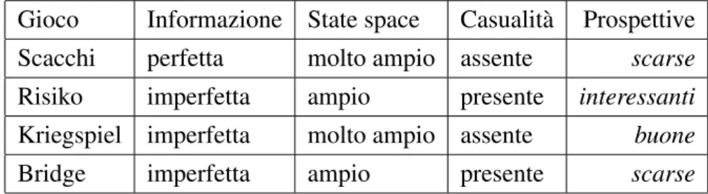 Figura 4.5: Esempi di giochi più o meno interessati dal planning su livelli Un planner su livelli abbinato ad esempio ad un’analisi monte carlo o  Mi-nimax secondo il paradigma spiegato nei prossimi paragrafi, potrebbe essere una combinazione molto interes