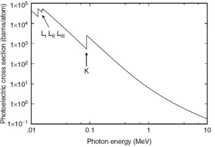 Figura 4. Mostra la sezione d’urto per l’effetto fotoelettrico in funzione  dell’energia del fotone nel caso del piombo (Pb); sono inoltre indicati  gli “absorption edges” L I , L II , L III  e K 