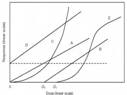 Figura  9.  Tipiche  curve  di  risposta  per  induzioni  di  cancro  (curve  A,B,C,D)  e  per  risposta  dei  tessuti  (E)