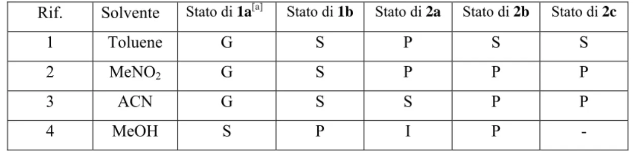 Tabella 1.1 Abilità di gelificare dei composti 1a-b e 2a-c in diversi solventi 