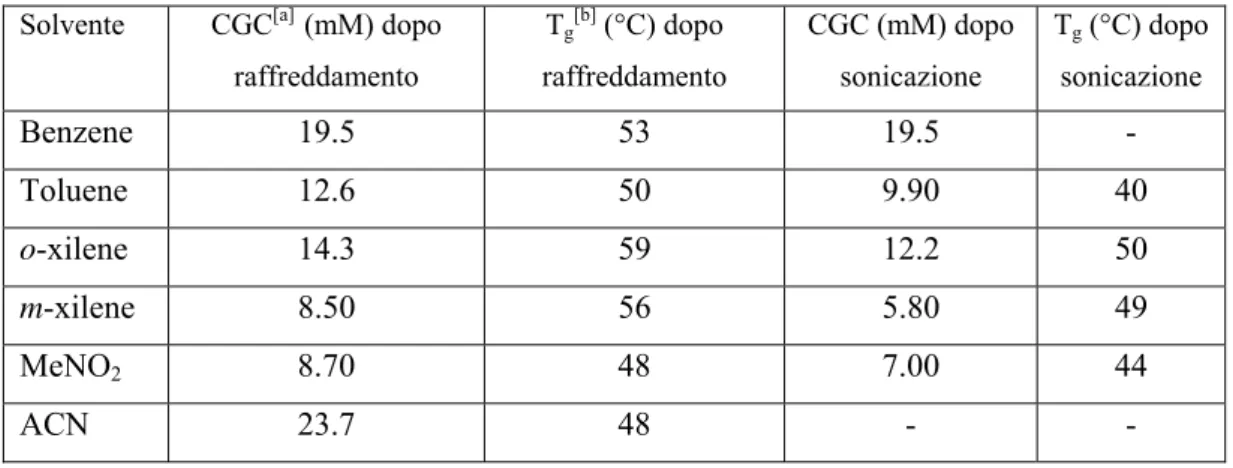 Tabella 1.2 Proprietà dei 1a-gel in diversi solventi prima e dopo la sonicazione  Solvente CGC [a]   (mM) dopo 