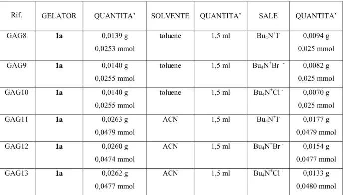 Tabella 3.2 Gel in toluene e ACN con aggiunte di sali di tetrabutilammonio per analisi  reologiche 