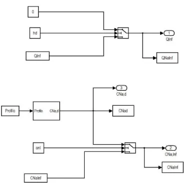 Figura 2.8  Implementazione in Simulink del sottosistema “Infusione&amp;ProfiloSodio” 