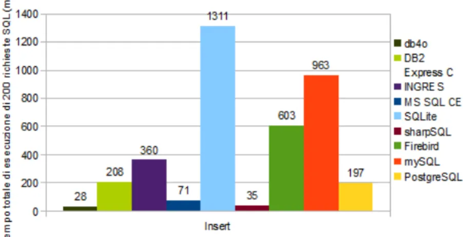 Figura 2.2: Grafico risultati del test di Insert