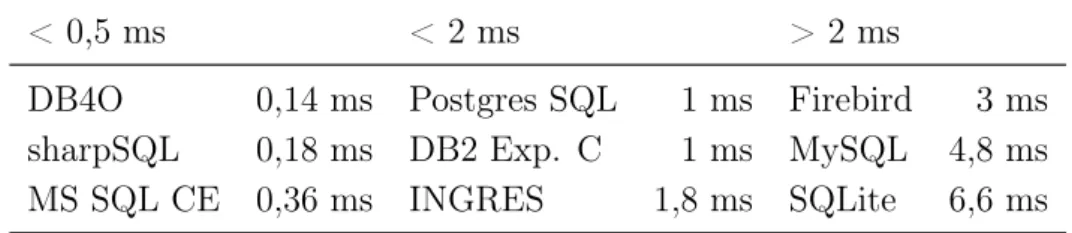 Figura 2.3: Grafico risultati del test di Update